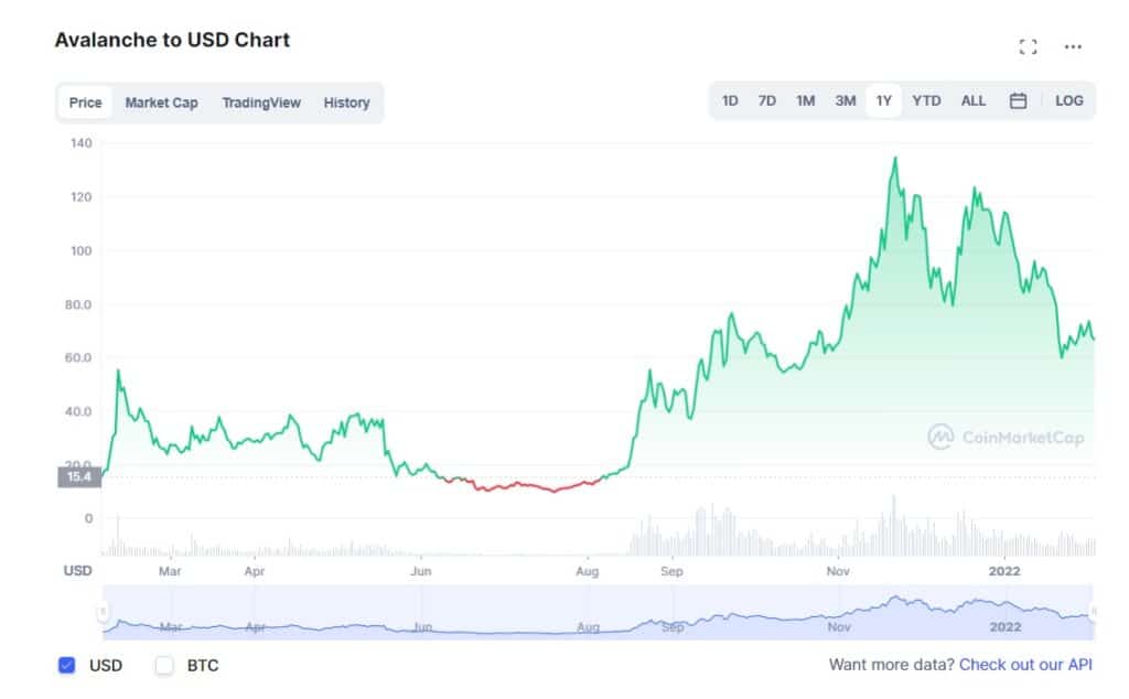 AVAX 1-year price trend chart