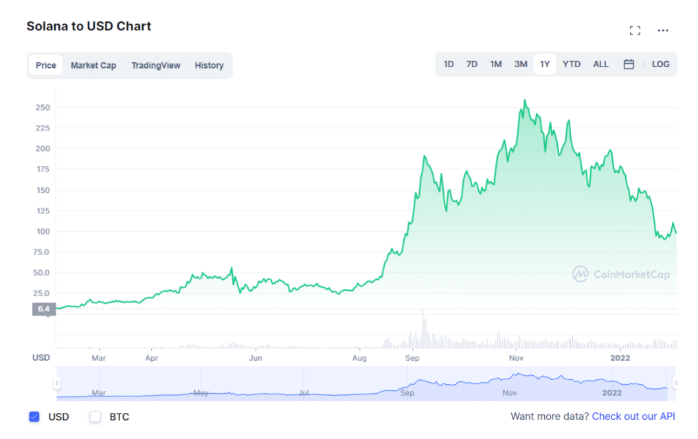 SOL 1-year price trend chart