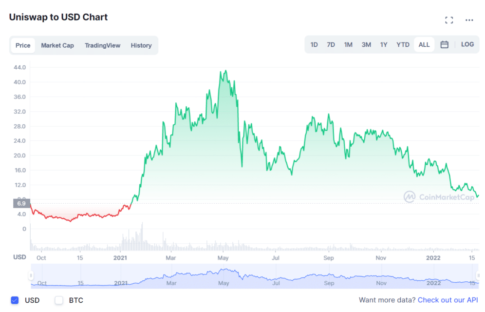 1-year UNI price chart