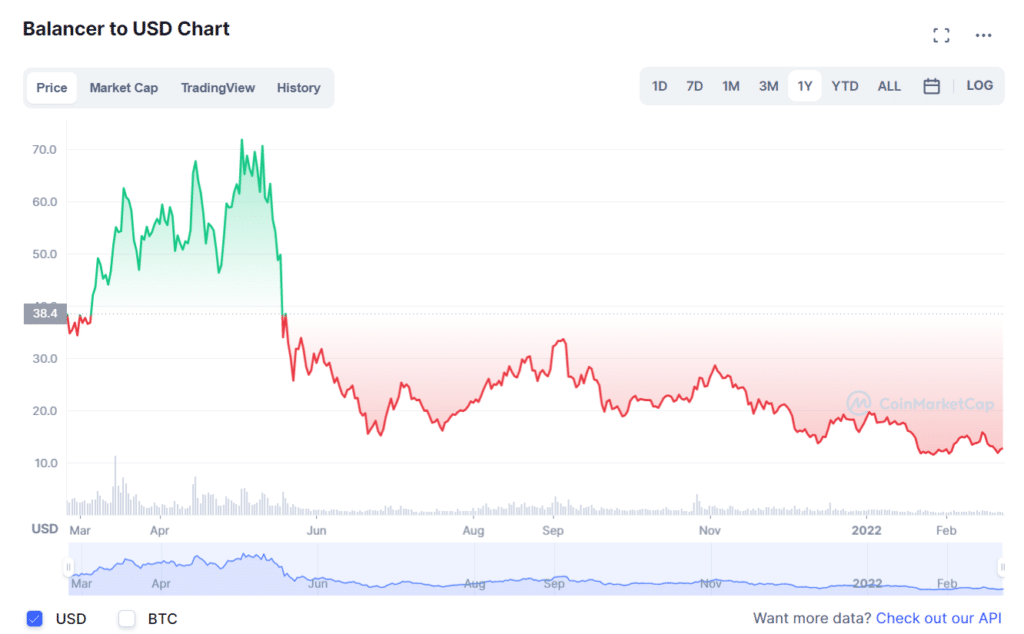 1-year BAL price chart