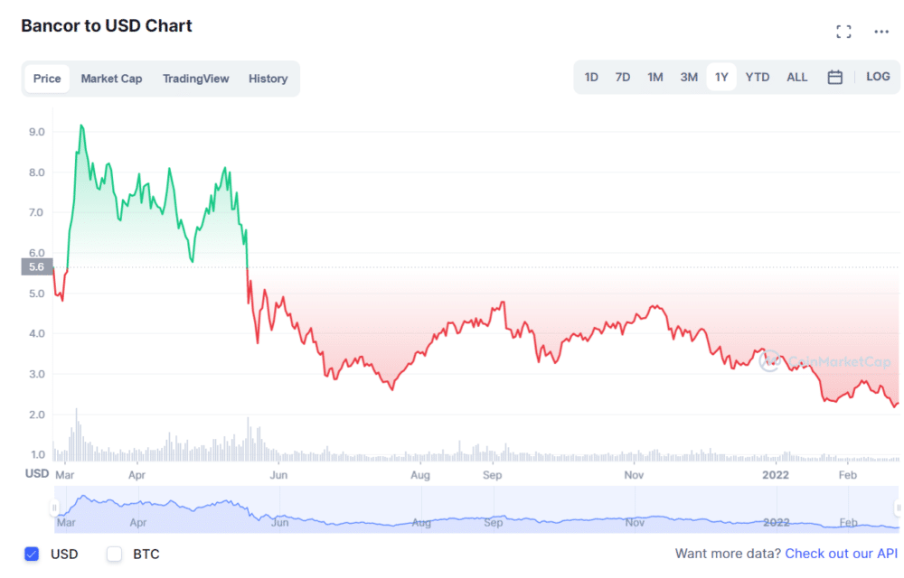 1-year BNT price chart