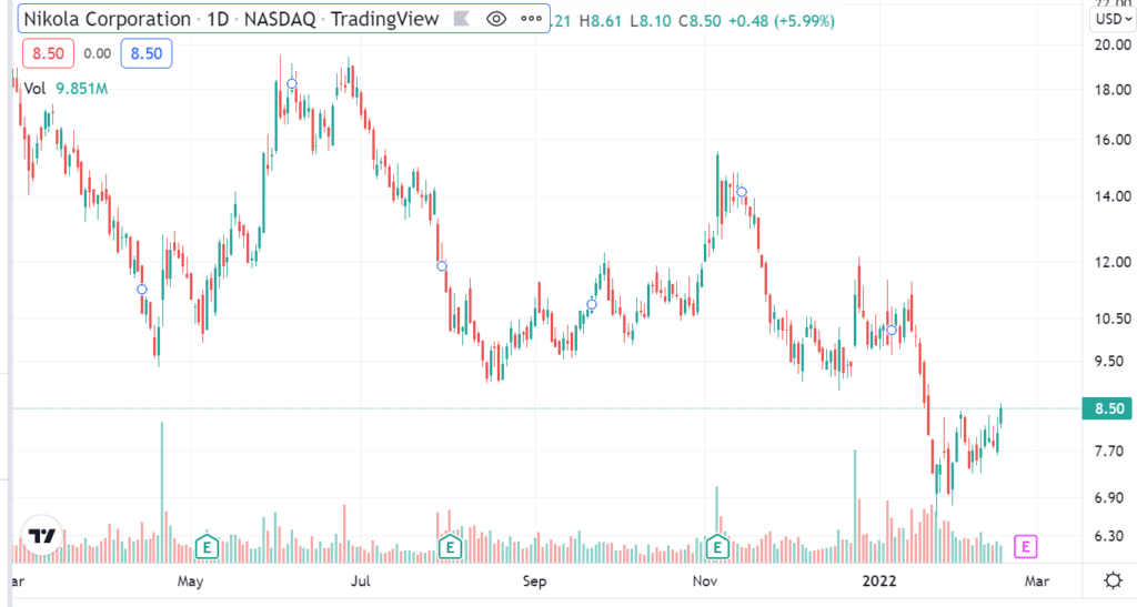 NKLA 1-year price change