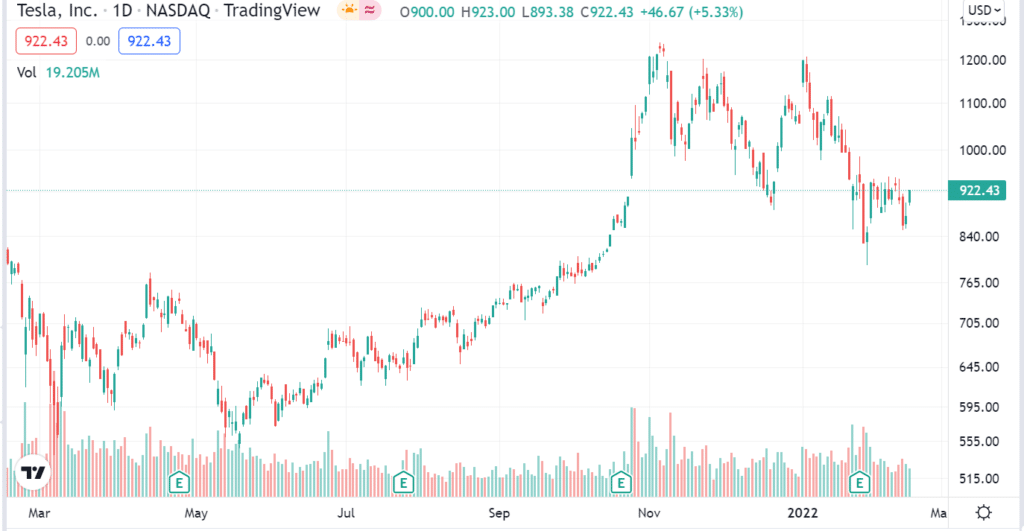 TSLA 1-year price change 