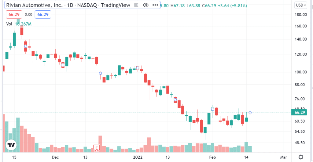 RIVN 1-year price change 