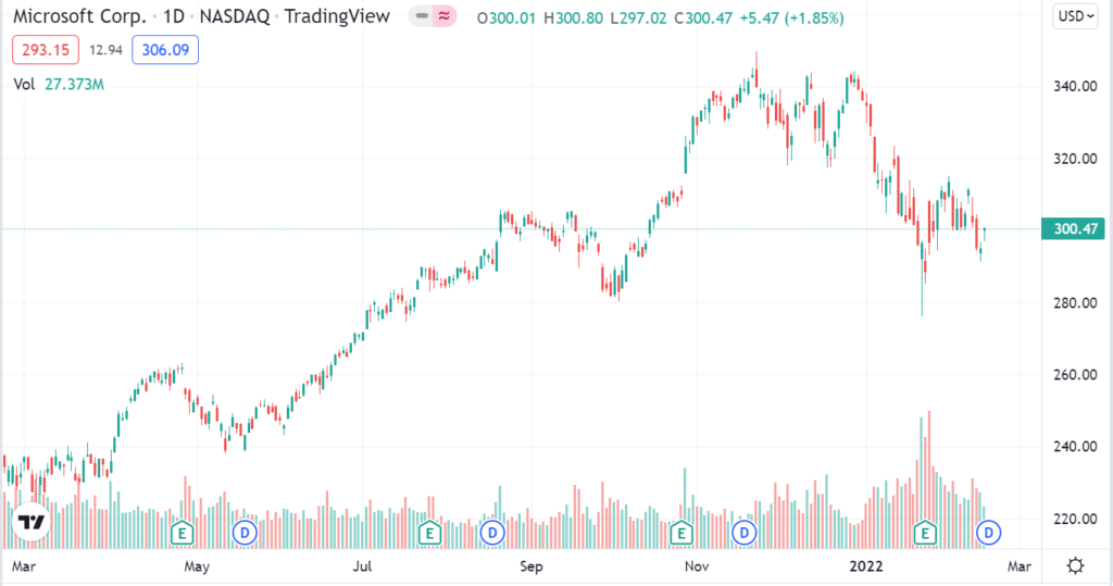 MSFT 1-year price change 