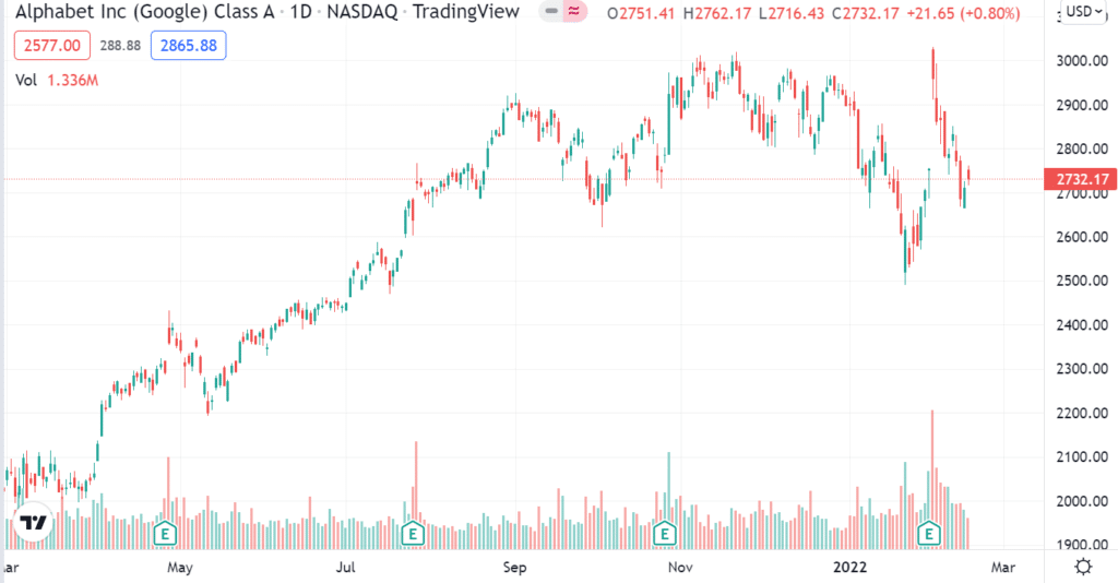 GOOGLE 1-year price change 