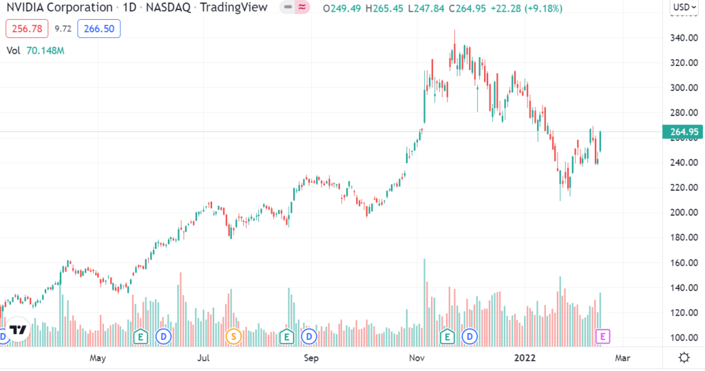 NVDA 1-year price change 