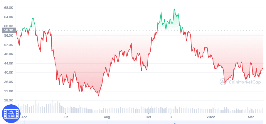 BTC price chart