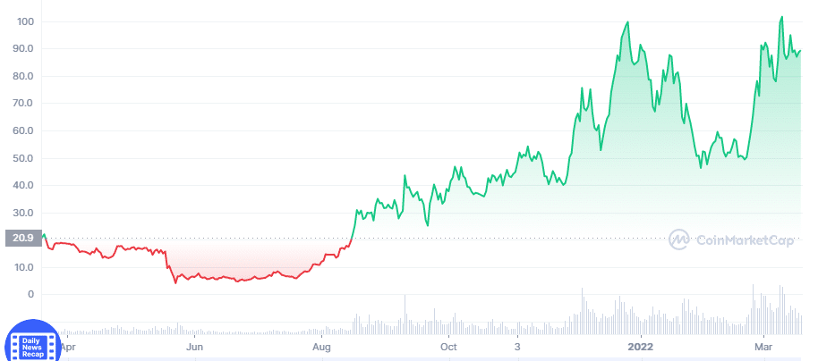 LUNA price chart