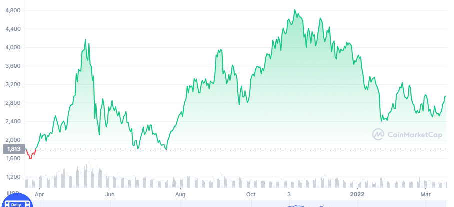 ETH price chart