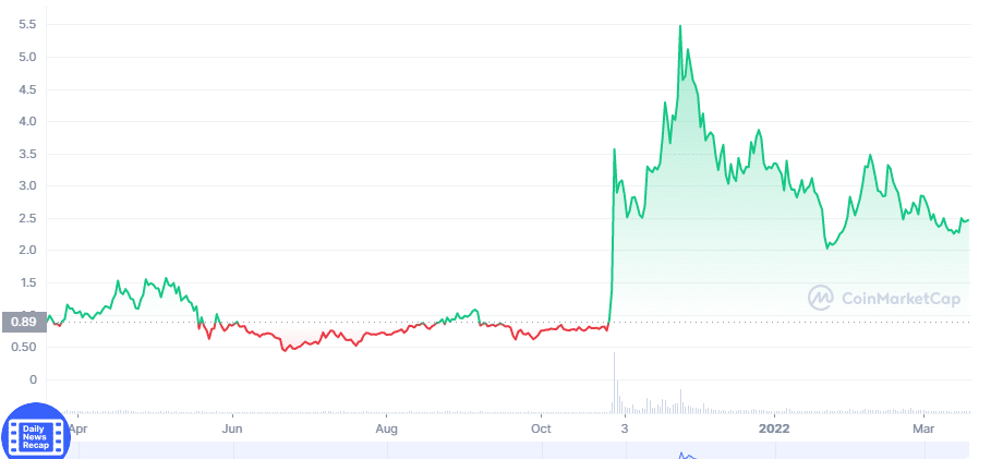 MANA price chart