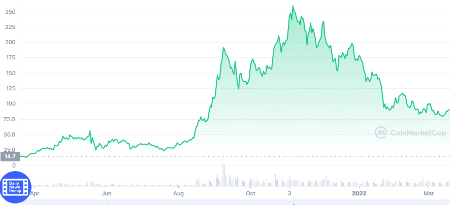 SOL price chart