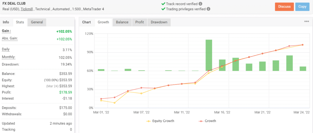 Growth chart of FX Deal Club on Myfxbook