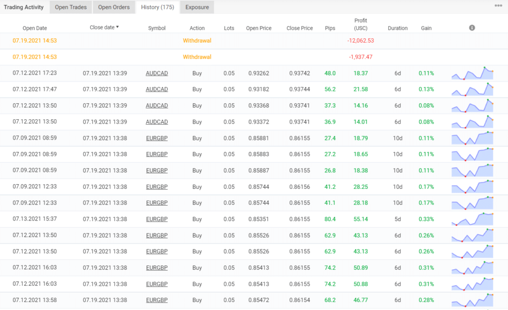 Trading results of Forex GDP on Myfxbook.