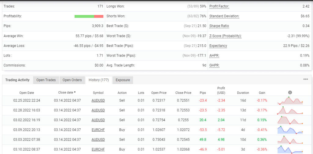 Trading stats of Happy Forex on the Myfxbook site