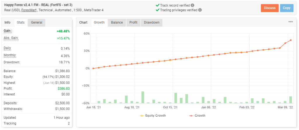 Growth curve of Happy Forex on the Myfxbook site