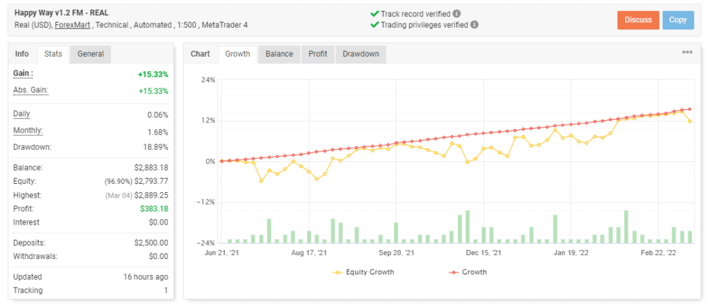 Growth curve of Happy Way on the Myfxbook site