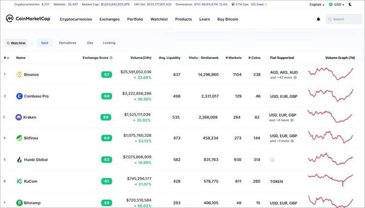 Top exchanges with low trading fees