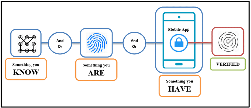 two-factor authentication 