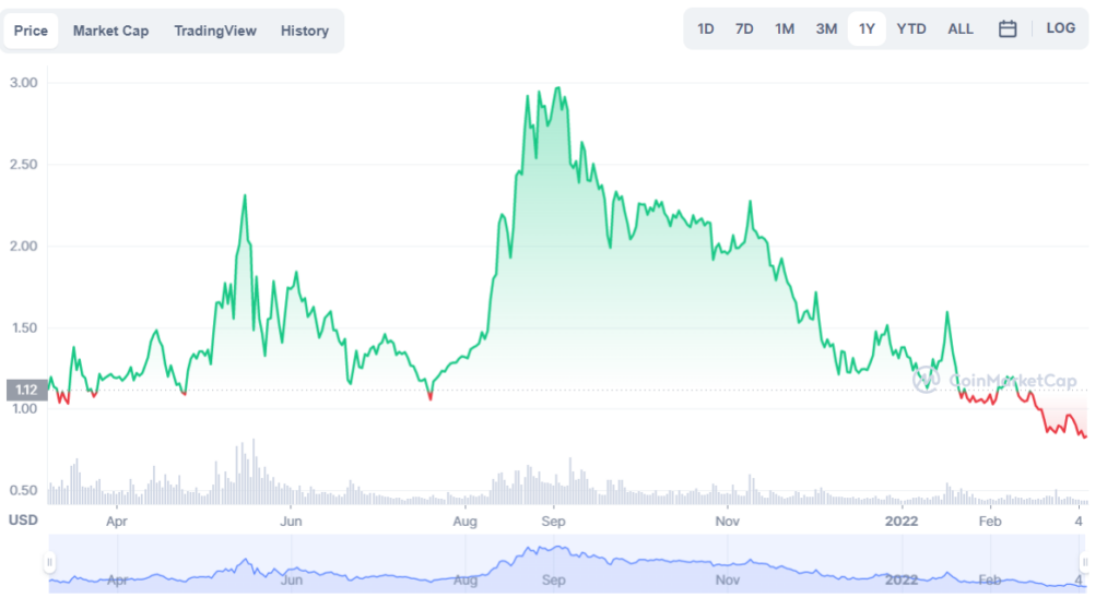 ADA 1-year price chart