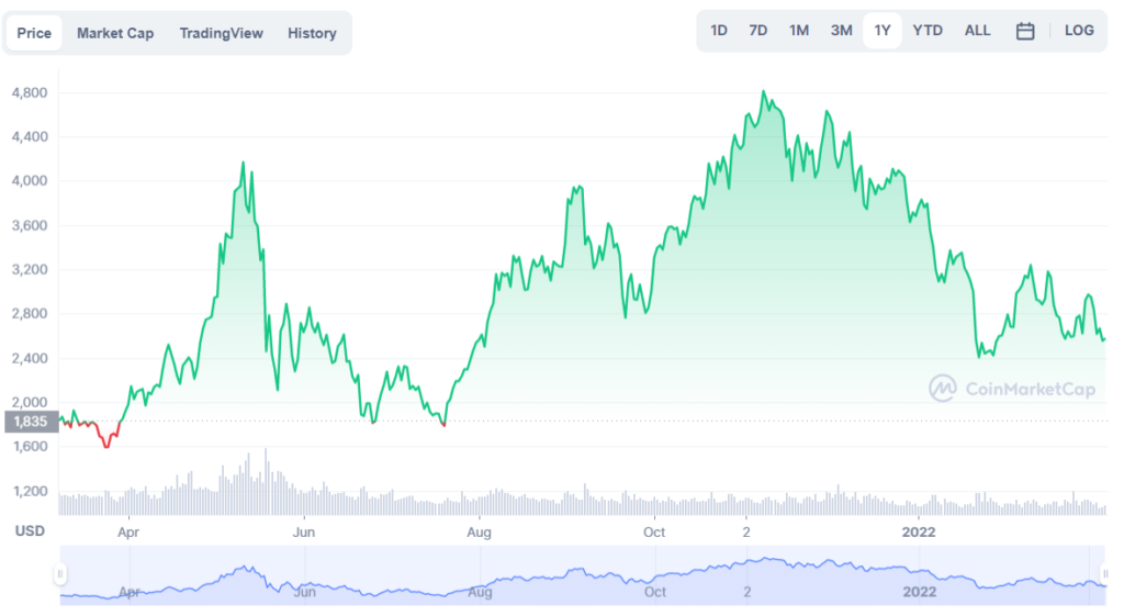 ETH 1-year price chart