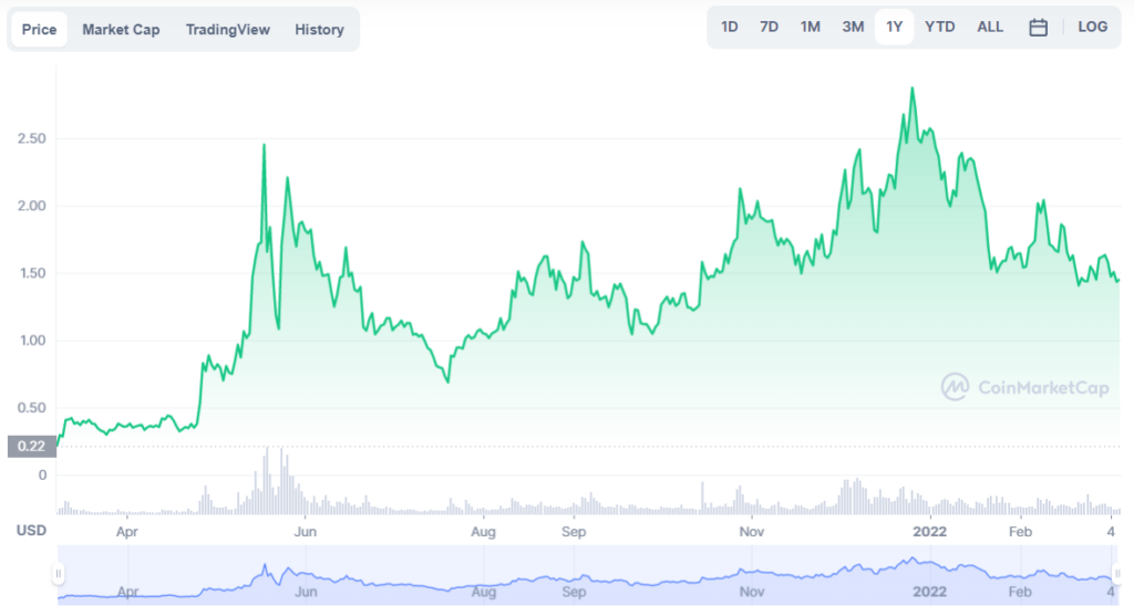 MATIC 1-year price chart