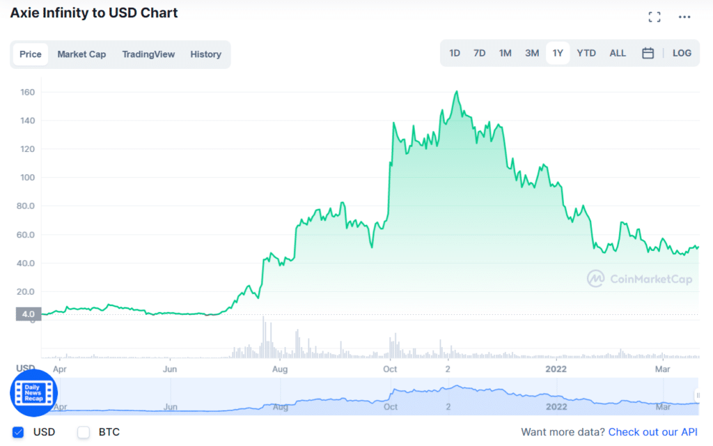 AXS price chart