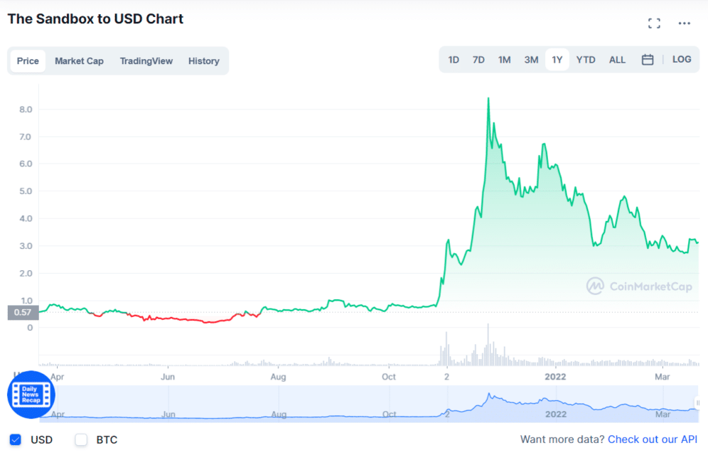 SAND price chart