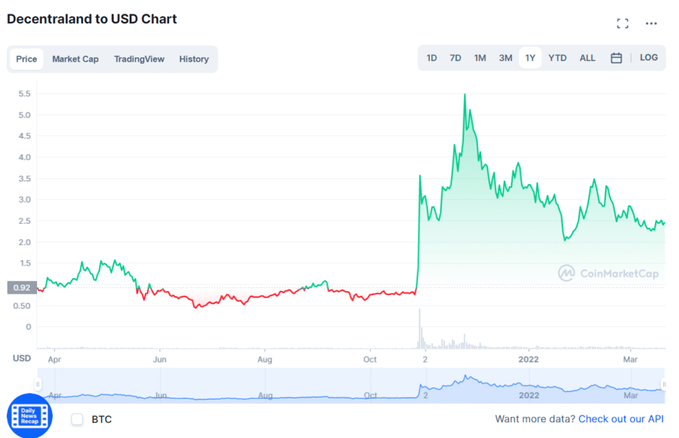 MANA price chart