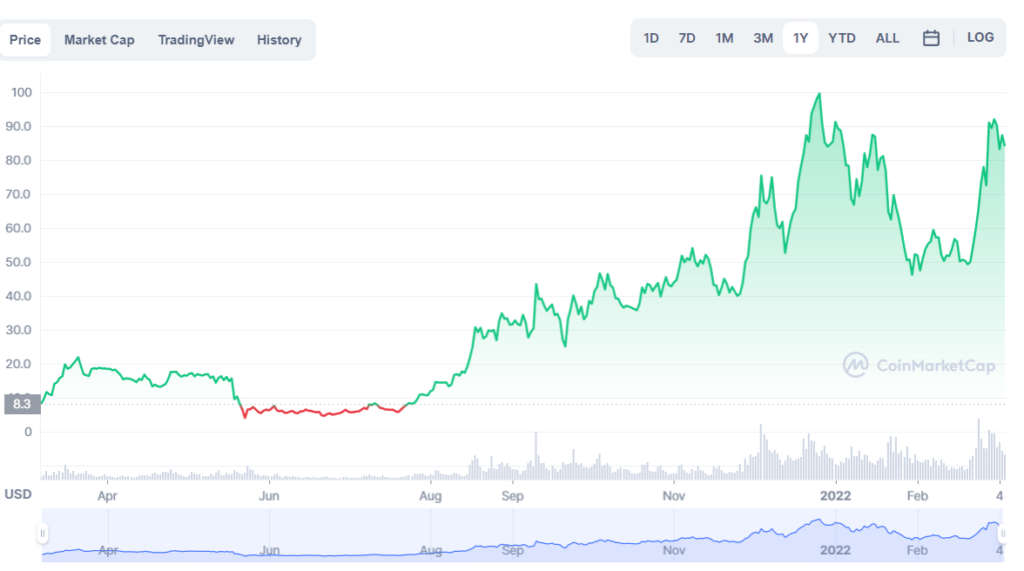  LUNA 1-year price chart