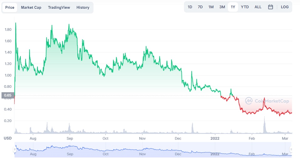 CLV 1-year price chart