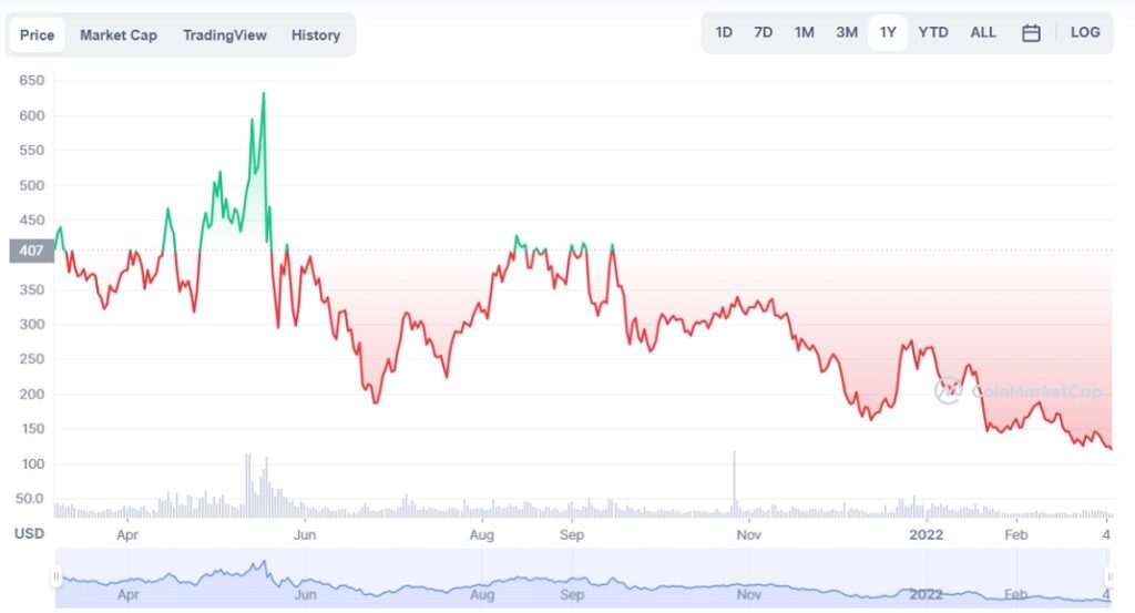 AAVE 1-year price chart
