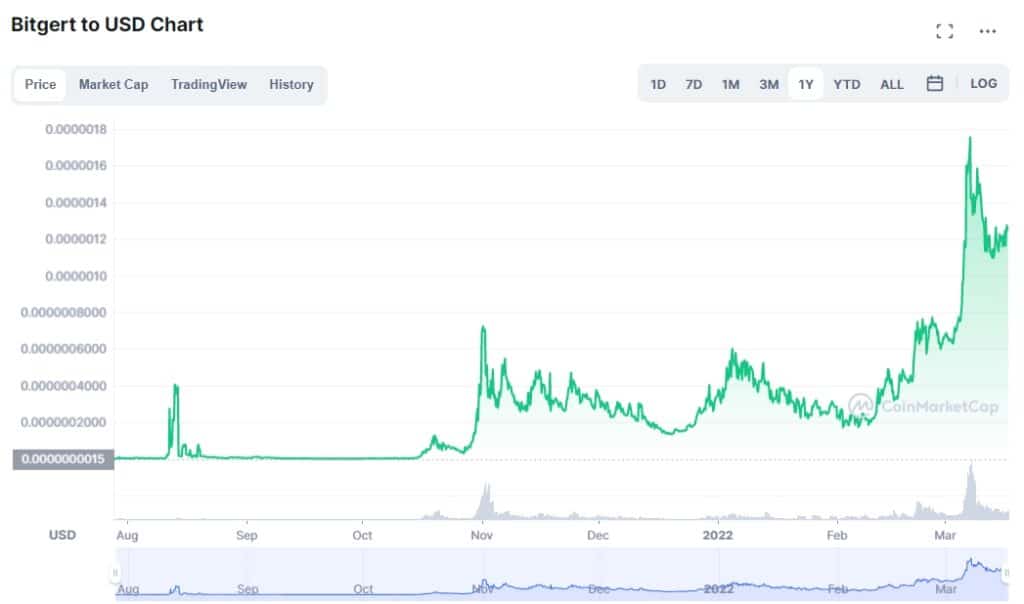 Bitgert price chart