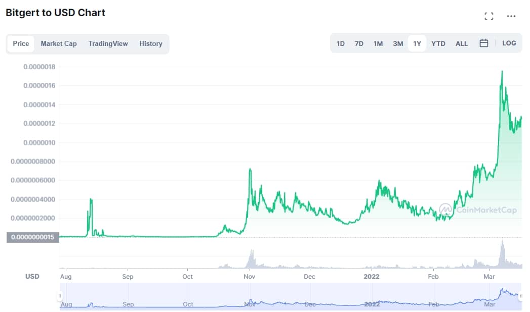 fastest growing cryptocurrency