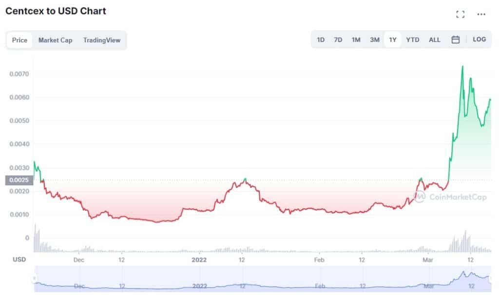 Centcex price chart 