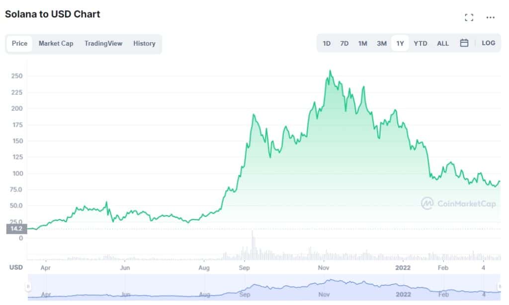 Solana price chart 