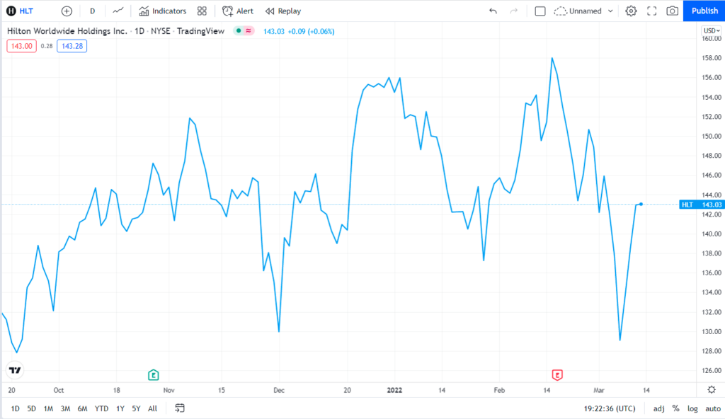 HLT price chart