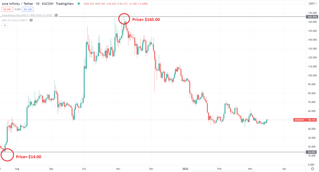 Axie Infinity price changes