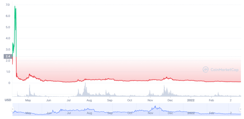 TLM/USD 1 year price