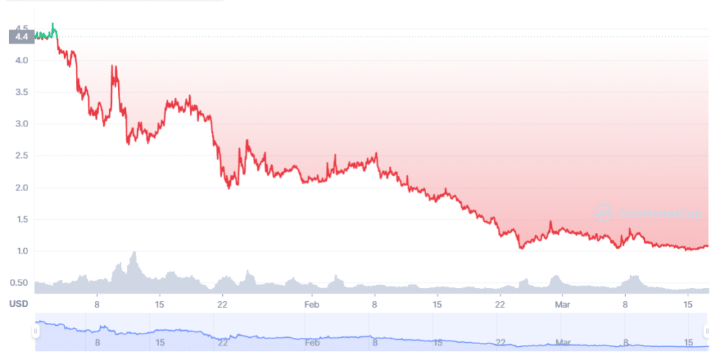 GODS/USD price chart