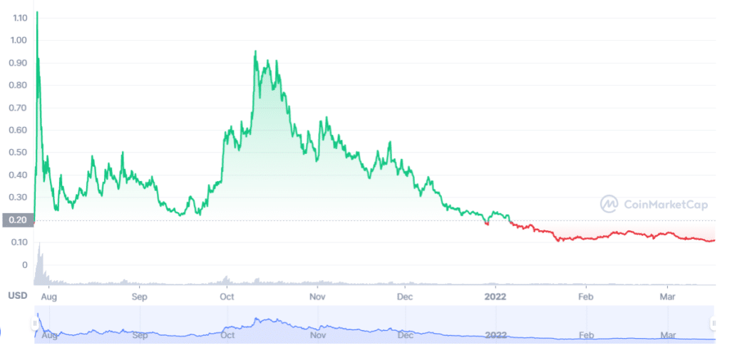 SPS 1 year price chart