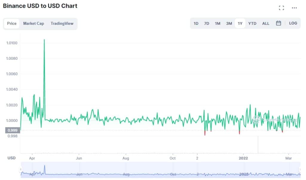 Binance USD price chart     