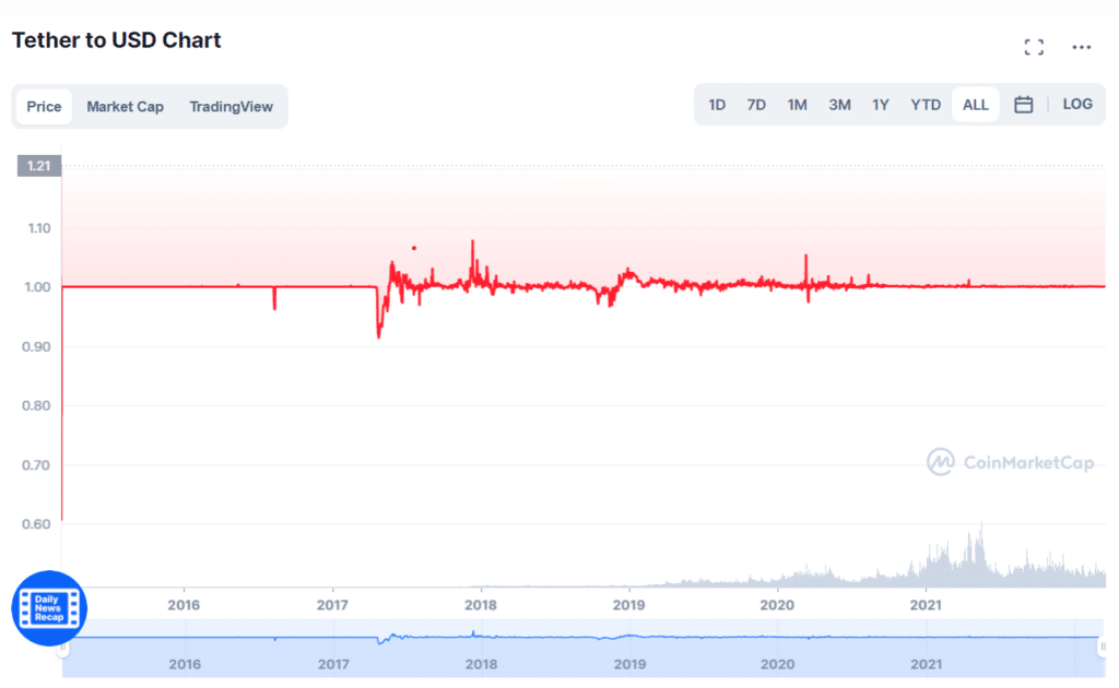 USDT price chart