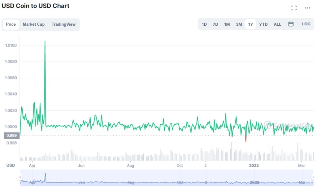 USD coin price chart 