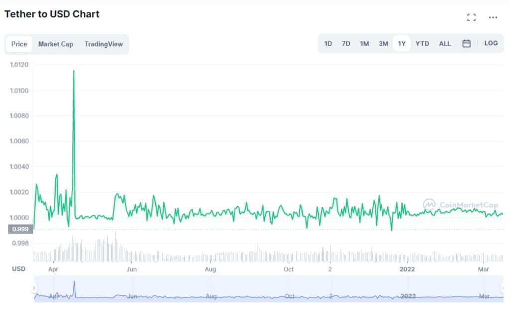 Tether price chart 