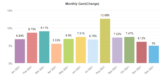 Monthly returns for 2021