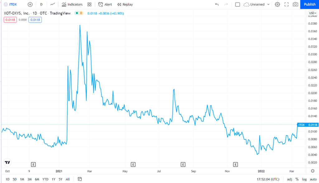 ITOX price chart