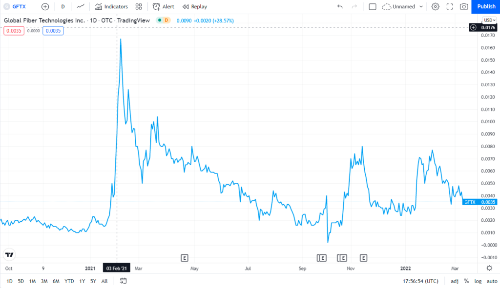 GFTX price chart