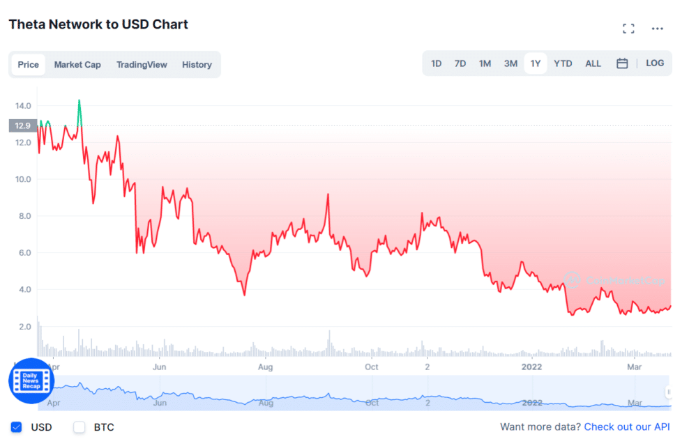 THETA price chart