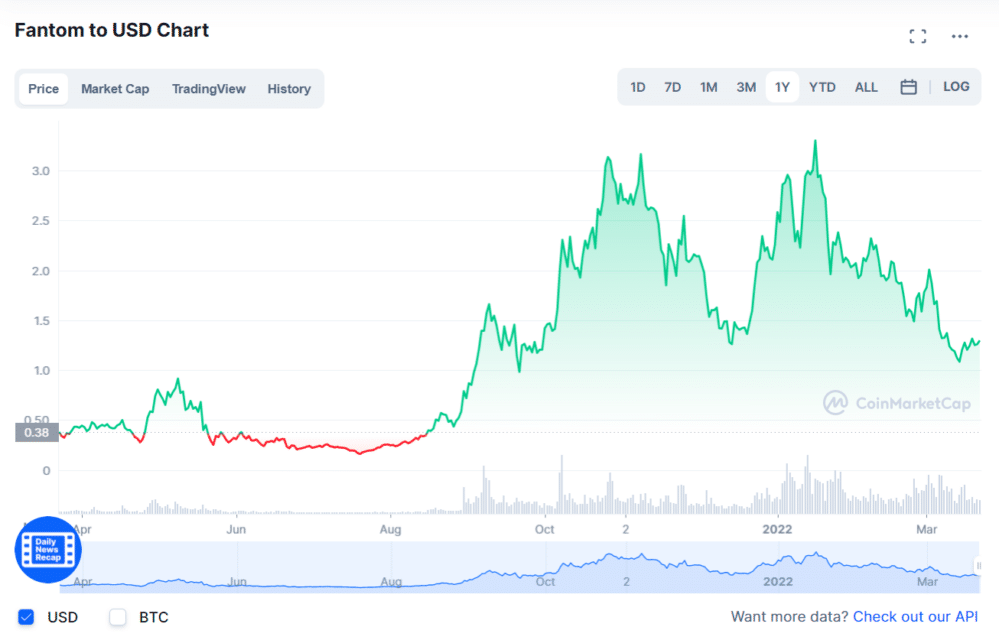 FTM price chart